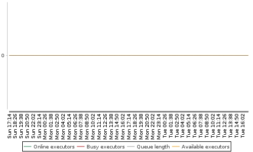 [Load statistics graph]