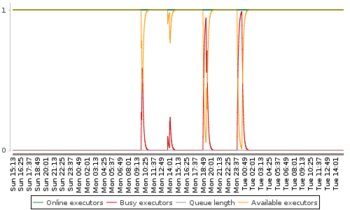 [Load statistics graph]