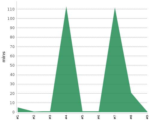 [Build time graph]