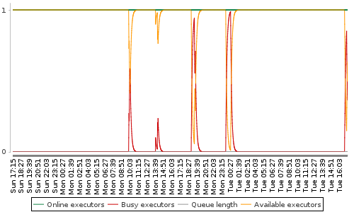 [Load statistics graph]