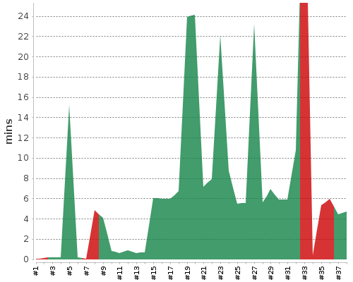 [Build time graph]