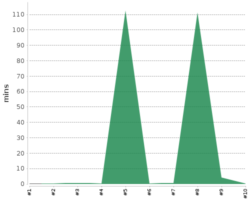 [Build time graph]