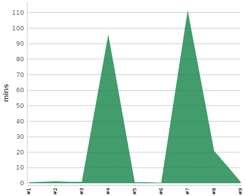 [Build time graph]