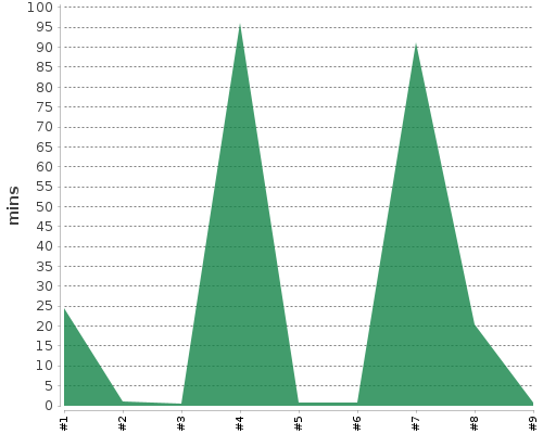 [Build time graph]